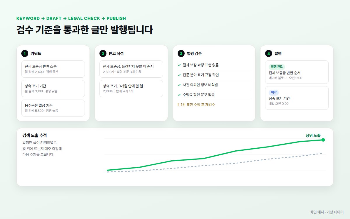 키워드, 원고, 법령 검수, 발행 단계와 검색 노출 추적 예시 화면